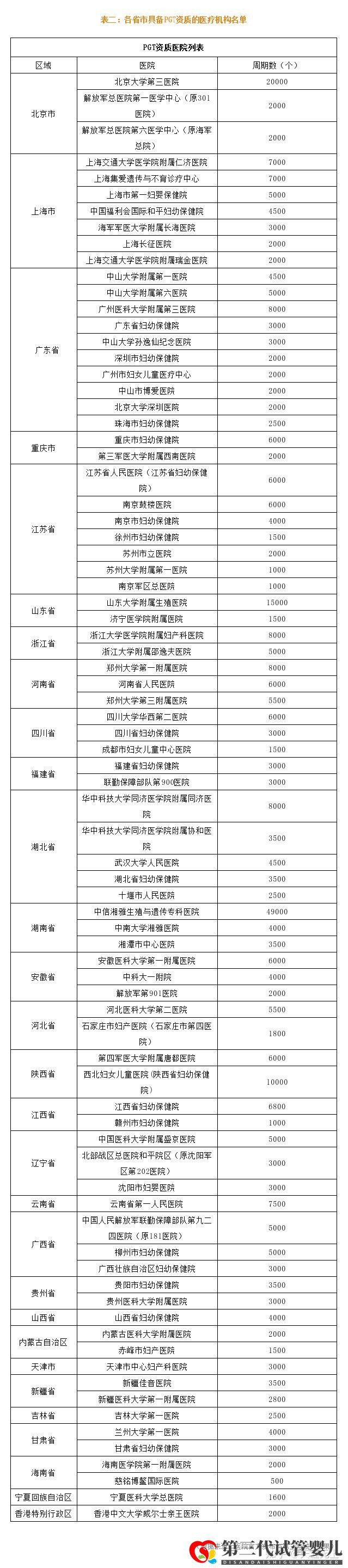 最新全国三代试管婴儿资质医院汇总(附医院名单)(图8)