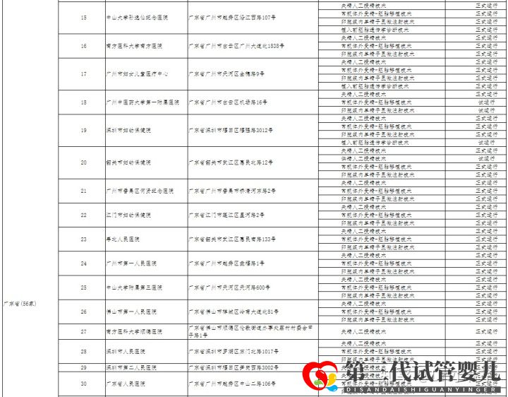 哪家医院可以做三代试管广州只有5家医院有资质!(图5)