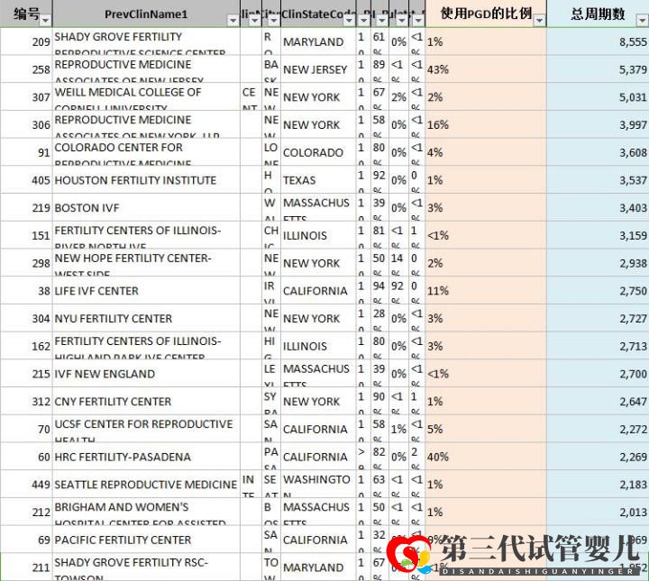 第三代试管婴儿技术(PGD)能筛查什么疾病(图1) 第三代试管婴儿技术(PGD)能筛查什么疾病(图1)