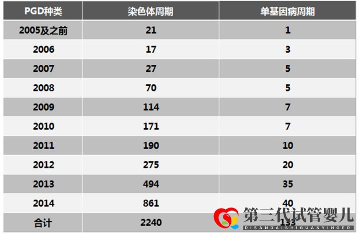 第三代试管婴儿技术(PGD)能筛查什么疾病(图3) 第三代试管婴儿技术(PGD)能筛查什么疾病(图3)