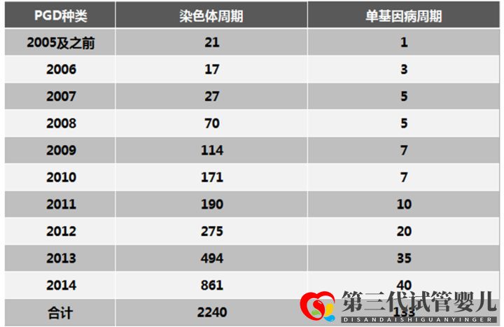 第三代试管婴儿技术(PGD)能筛查什么疾病(图3)