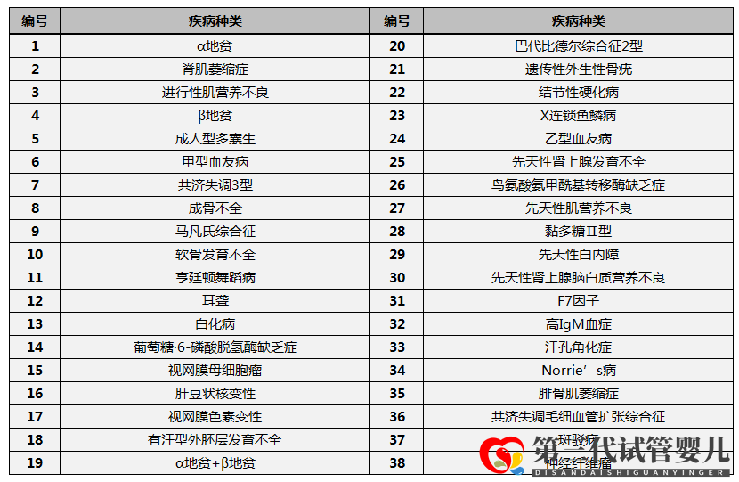 第三代试管婴儿技术(PGD)能筛查什么疾病(图7) 第三代试管婴儿技术(PGD)能筛查什么疾病(图7)