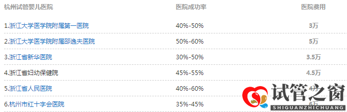 杭州6家医院可做试管婴儿(图1)