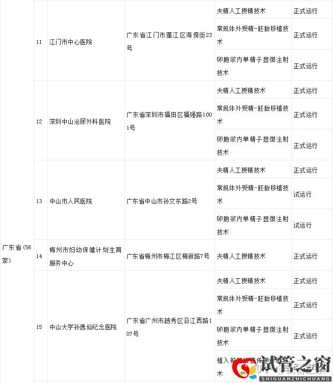 试管之窗:2022广东试管婴儿成功率最高的医院(图9)