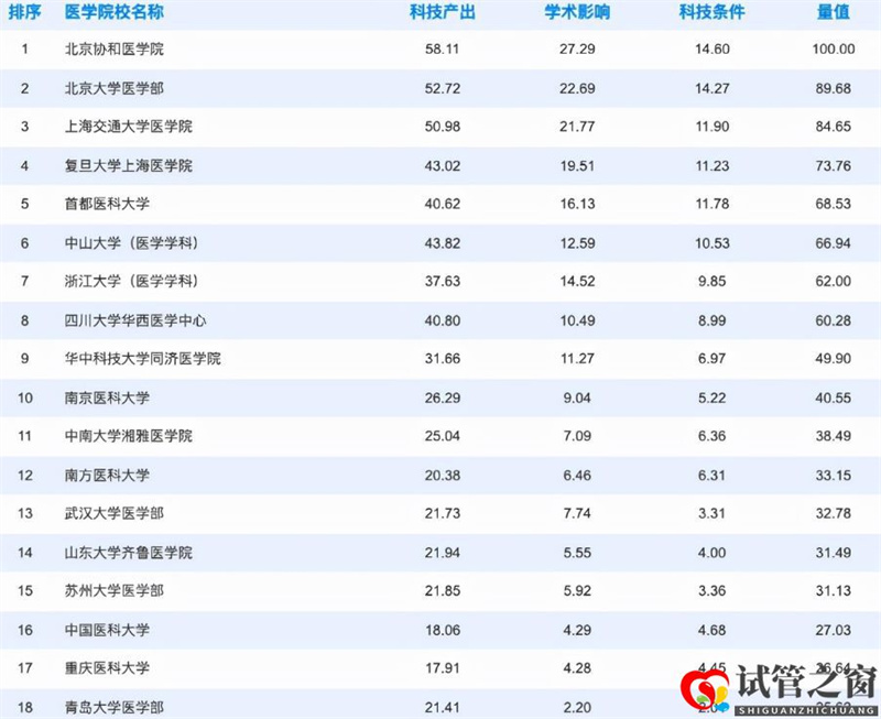 全国医学院排名出炉,榜首连续3年登顶,湘雅医学院跌出前10(图6)