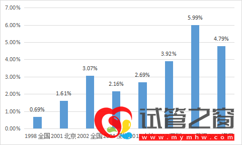 婴幼儿敏感性皮肤发病率呈上升趋势 相关防治教育仍相对欠缺(图3)